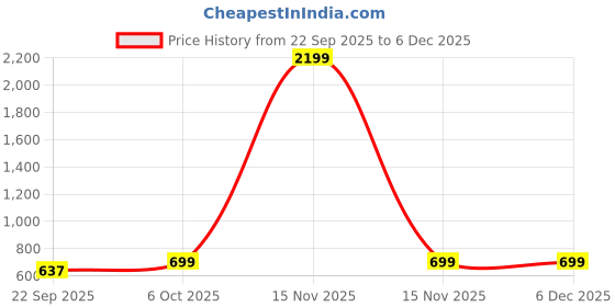 myntra.com Nayo Women Ethnic Motifs Printed Straight Kurta with Three Quarter Sleeves nayo Price History Graph from 22 Sep 2025 to 5 Dec 2025