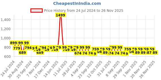 myntra.com Nayo Women Ethnic Motifs Printed Thread Work Kurta nayo Price History Graph from 24 Jul 2024 to 26 Nov 2025