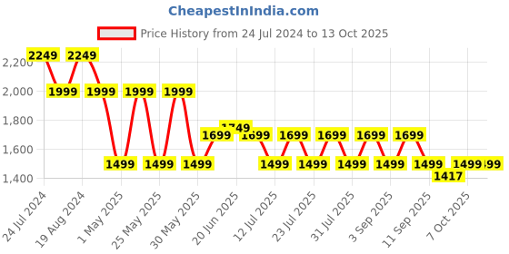 myntra.com Nayo Women Ethnic Motifs Yoke Design Kurta with Trousers & Dupatta nayo Price History Graph from 24 Jul 2024 to 13 Oct 2025