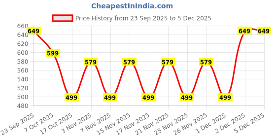 myntra.com Nayo Women Ethnic Printed Tie-Ups Shoulder Straps Tunic nayo Price History Graph from 23 Sep 2025 to 5 Dec 2025