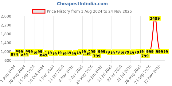 myntra.com Nayo Women Floral Print A-Line Maxi Dress nayo Price History Graph from 1 Aug 2024 to 18 Nov 2025