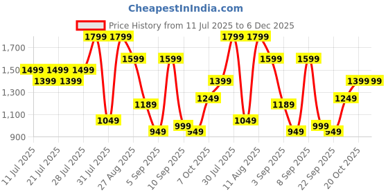 myntra.com Nayo Women Floral Printed Cotton Kurta with Palazzo & Dupatta nayo Price History Graph from 11 Jul 2025 to 5 Dec 2025