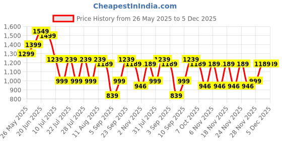 myntra.com Nayo Women Floral Printed Cotton Kurta with Trousers & Dupatta nayo Price History Graph from 26 May 2025 to 5 Dec 2025