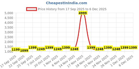 myntra.com Nayo Women Floral Printed Cotton Kurta with Trousers & Dupatta nayo Price History Graph from 17 Sep 2025 to 6 Dec 2025