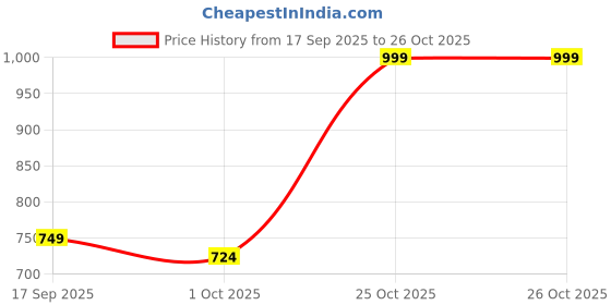 myntra.com Nayo Women Floral Printed Fit-Flare Midi Dress nayo Price History Graph from 17 Sep 2025 to 26 Oct 2025