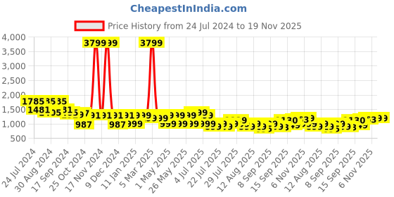 myntra.com Nayo Women Floral Printed Gotta Patti Pure Cotton Kurta with Trousers & With Dupatta nayo Price History Graph from 24 Jul 2024 to 18 Nov 2025