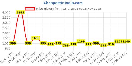 myntra.com Nayo Women Floral Printed Pure Cotton Kurta with Trouser & Dupatta nayo Price History Graph from 12 Jul 2025 to 18 Nov 2025