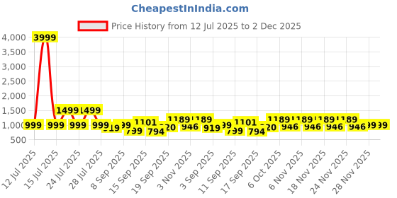 myntra.com Nayo Women Floral Printed Pure Cotton Kurta with Trouser & Dupatta nayo Price History Graph from 12 Jul 2025 to 1 Dec 2025