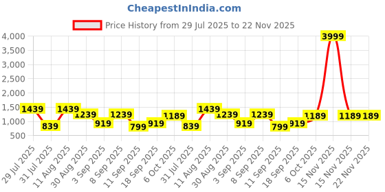 myntra.com Nayo Women Floral Printed Regular Pure Cotton Kurta & Palazzos With Dupatta nayo Price History Graph from 29 Jul 2025 to 22 Nov 2025