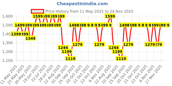 myntra.com Nayo Women Floral Printed Regular Pure Cotton Kurta with Salwar & With Dupatta nayo Price History Graph from 11 May 2025 to 24 Nov 2025