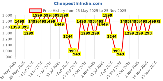 myntra.com Nayo Women Floral Printed Regular Pure Cotton Kurta with Trousers & Dupatta nayo Price History Graph from 25 May 2025 to 24 Nov 2025
