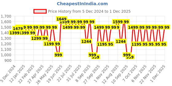myntra.com Nayo Women Floral Printed Regular Pure Cotton Kurta with Trousers & With Dupatta nayo Price History Graph from 5 Dec 2024 to 30 Nov 2025