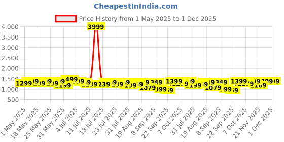 myntra.com Nayo Women Floral Printed Regular Pure Cotton Kurta with Trousers & With Dupatta nayo Price History Graph from 1 May 2025 to 1 Dec 2025