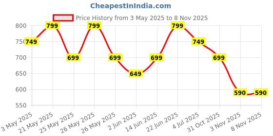 myntra.com Nayo Women Floral Printed Shirt Collar Cuffed Sleeves Shirt Style Top nayo Price History Graph from 3 May 2025 to 3 Nov 2025