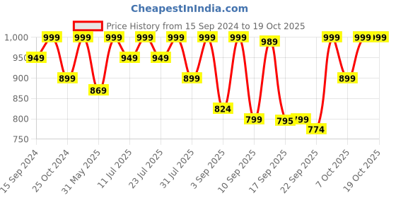myntra.com Nayo Women Maternity A-Line Maxi Dress nayo Price History Graph from 15 Sep 2024 to 18 Oct 2025