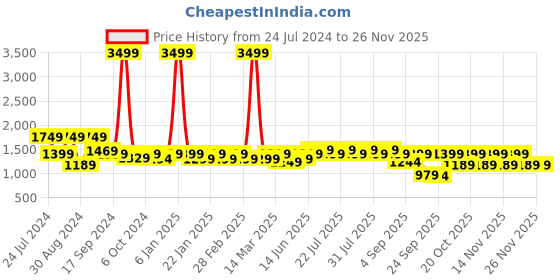 myntra.com Nayo Women Mustard Printed Straight Kurta With Plazzo & Dupatta nayo Price History Graph from 24 Jul 2024 to 21 Nov 2025