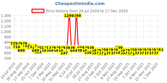 myntra.com Nayo Women Navy Blue Ethnic Motifs Printed Cotton Kurta nayo Price History Graph from 24 Jul 2024 to 17 Dec 2025