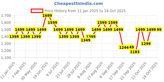 myntra.com Nayo Women Navy Blue Ethnic Motifs Printed Kurta with Palazzos & With Dupatta nayo Price History Graph from 11 Jan 2025 to 18 Oct 2025