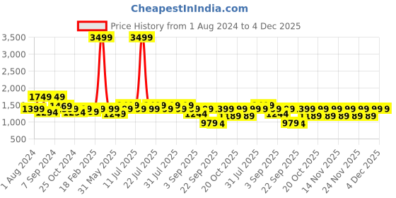 myntra.com Nayo Women Navy Blue Straight Screen Print Pure Cotton Kurta & Palazzos With Dupatta nayo Price History Graph from 1 Aug 2024 to 4 Dec 2025