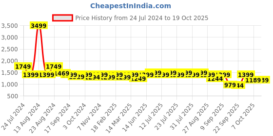 myntra.com Nayo Women Pink & White Printed Pure Cotton Kurta with Palazzos & With Dupatta nayo Price History Graph from 24 Jul 2024 to 18 Oct 2025