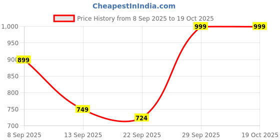 myntra.com Nayo Women Print Fit & Flare MidiDress nayo Price History Graph from 8 Sep 2025 to 19 Oct 2025