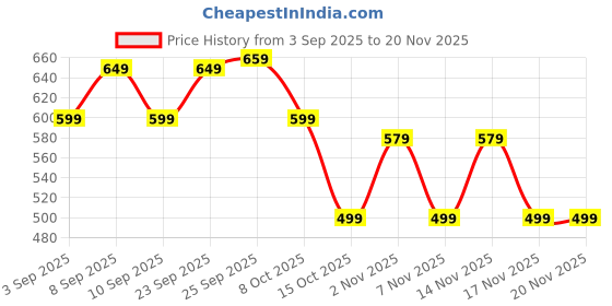 myntra.com Nayo Women Printed Cotton Tunic nayo Price History Graph from 3 Sep 2025 to 19 Nov 2025