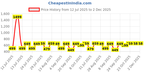 myntra.com Nayo Women Printed Cuban Collar Roll-Up Sleeves Shirt nayo Price History Graph from 12 Jul 2025 to 2 Dec 2025