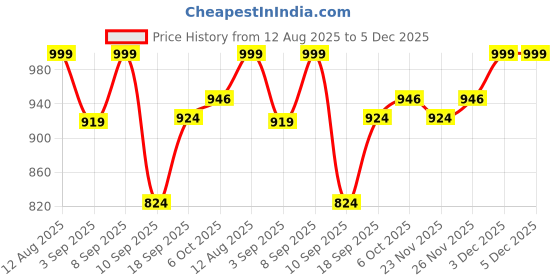 myntra.com Nayo Women Printed Regular Pure Cotton Kurta with Palazzos nayo Price History Graph from 12 Aug 2025 to 5 Dec 2025
