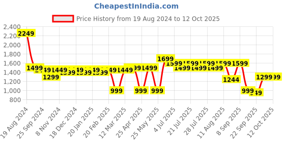 myntra.com Nayo Women Printed Regular Pure Cotton Kurta with Trousers & With Dupatta nayo Price History Graph from 19 Aug 2024 to 12 Oct 2025