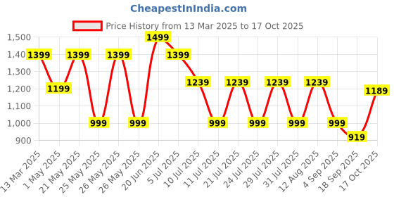 myntra.com Nayo Women Printed Regular Pure Cotton Kurta with Trousers & With Dupatta nayo Price History Graph from 13 Mar 2025 to 17 Oct 2025