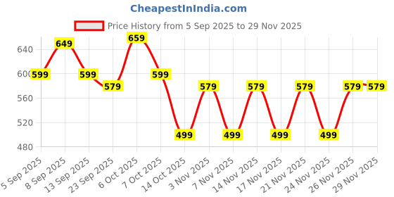 myntra.com Nayo Women Printed Shoulder Straps Tunic nayo Price History Graph from 5 Sep 2025 to 29 Nov 2025
