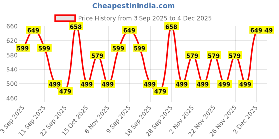 myntra.com Nayo Women Printed Sleeveless Tunic nayo Price History Graph from 3 Sep 2025 to 4 Dec 2025