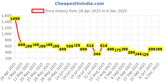 myntra.com Nayo Women Printed Tunic nayo Price History Graph from 28 Apr 2025 to 5 Dec 2025
