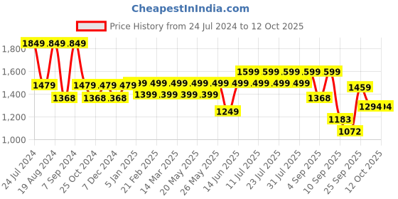 myntra.com Nayo Women Red Floral Printed Kurta With Trouser & Dupatta nayo Price History Graph from 24 Jul 2024 to 12 Oct 2025
