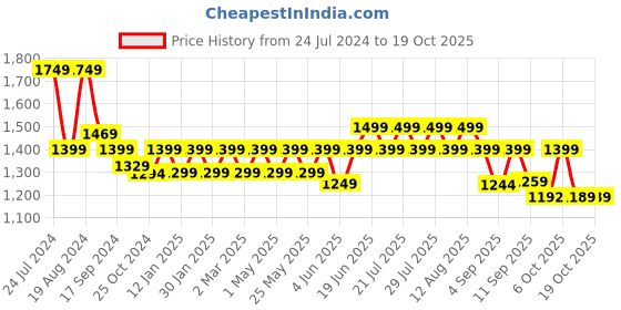 myntra.com Nayo Women Red Printed Pure Cotton Kurta with Palazzos & With Dupatta nayo Price History Graph from 24 Jul 2024 to 18 Oct 2025