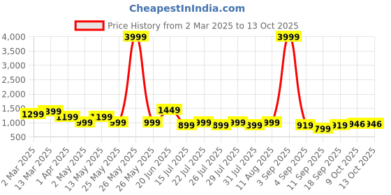 myntra.com Nayo Women Regular Gotta Patti Kurta with Trousers & With Dupatta nayo Price History Graph from 2 Mar 2025 to 13 Oct 2025