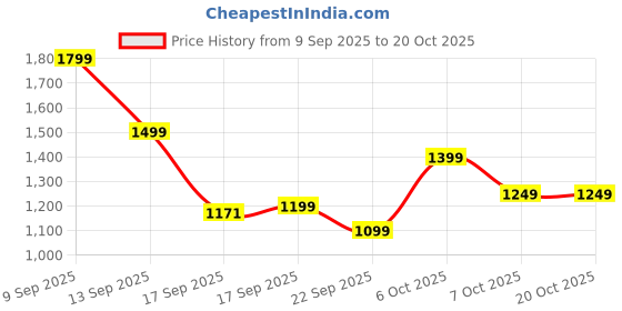 myntra.com Nayo Women Regular Pure Cotton Kurta with Palazzos & Dupatta nayo Price History Graph from 9 Sep 2025 to 18 Oct 2025