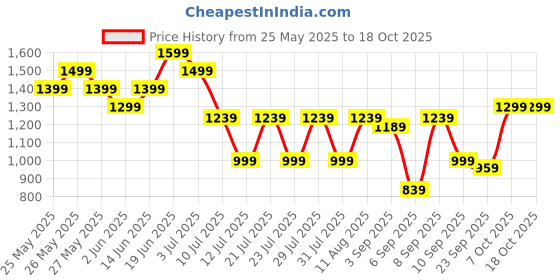 myntra.com Nayo Women Solid Kurta with Palazzo & Dupatta nayo Price History Graph from 25 May 2025 to 18 Oct 2025