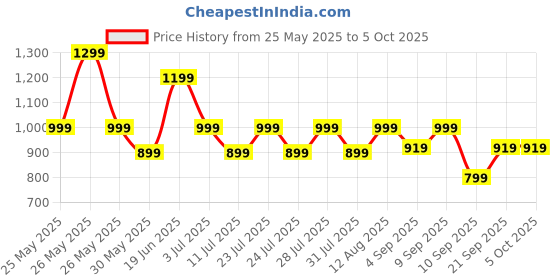 myntra.com Nayo Women Solid Regular Kurta with Trousers & Dupatta nayo Price History Graph from 25 May 2025 to 4 Oct 2025