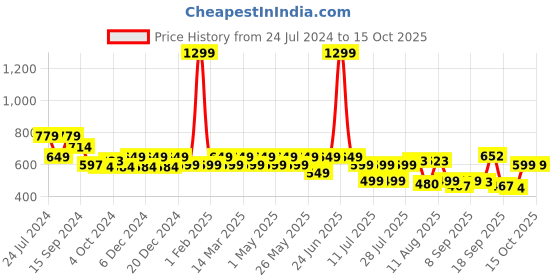 myntra.com Nayo Women's Maroon & Cream-Coloured Printed Tunic nayo Price History Graph from 24 Jul 2024 to 15 Oct 2025