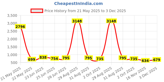 myntra.com NAZAQAT ETHNIC INDIA Ethnic Motifs Embroidered Thread Work Thread Work Kurti nazaqat ethnic india Price History Graph from 21 May 2025 to 3 Dec 2025