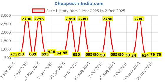 myntra.com NAZAQAT ETHNIC INDIA Ethnic Motifs Embroidered Thread Work Thread Work Kurti nazaqat ethnic india Price History Graph from 1 Mar 2025 to 1 Dec 2025