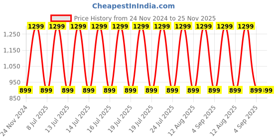 myntra.com NBA Men Black & Red Chicago Bulls Print Game Jersey nba Price History Graph from 24 Nov 2024 to 25 Nov 2025