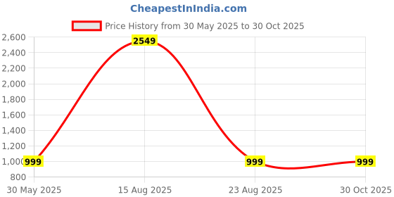 myntra.com NBA Men Black Los Angeles Lakers Wind Breaker HoodedJacket nba Price History Graph from 30 May 2025 to 30 Oct 2025