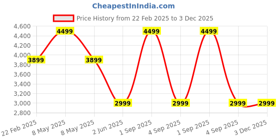myntra.com NBA Men Typography Boston Celtics Taffeta Letterman Varsity Jacket nba Price History Graph from 22 Feb 2025 to 2 Dec 2025
