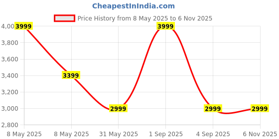 myntra.com NBA Men Typography Chicago Bulls Essential Varsity Jacket nba Price History Graph from 8 May 2025 to 3 Nov 2025