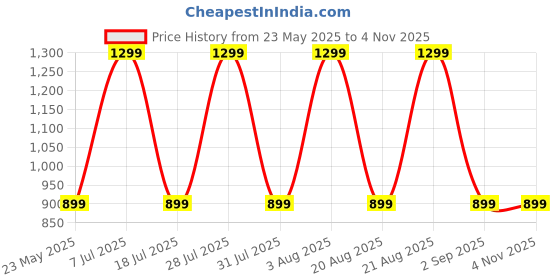 myntra.com NBA Men White & Black Brooklyn Nets Sleeveless Game Jersey nba Price History Graph from 23 May 2025 to 4 Nov 2025