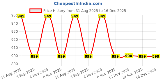 myntra.com NBA Typography Printed Chicago Bulls Sports Shorts nba Price History Graph from 31 Aug 2025 to 16 Dec 2025