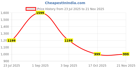 myntra.com NBA Unisex Baseball Cap nba Price History Graph from 23 Jul 2025 to 20 Nov 2025