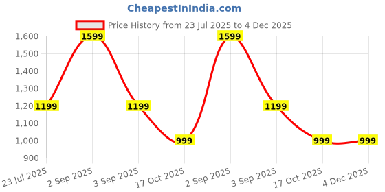 myntra.com NBA Unisex Embroidered Baseball Cap nba Price History Graph from 23 Jul 2025 to 4 Dec 2025